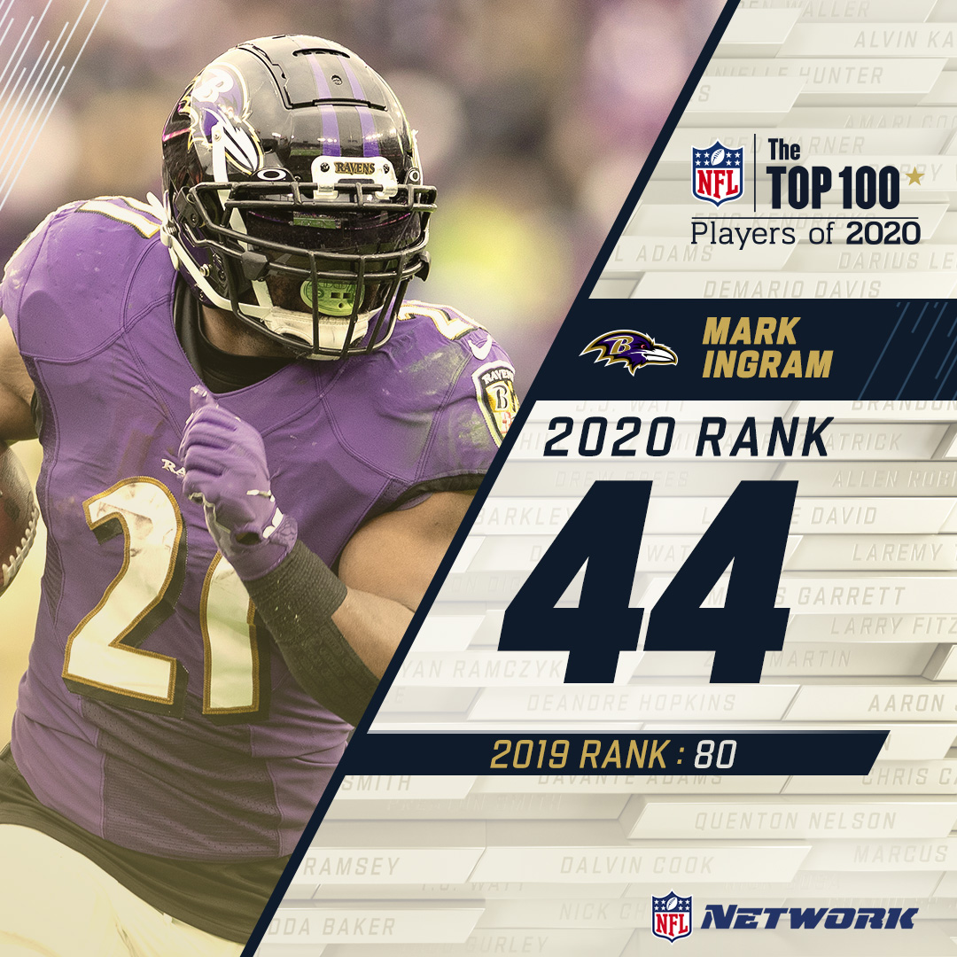 BIG TRUSS on the  #NFLTop100! @Ravens RB  @markingram21 checks in at 44.