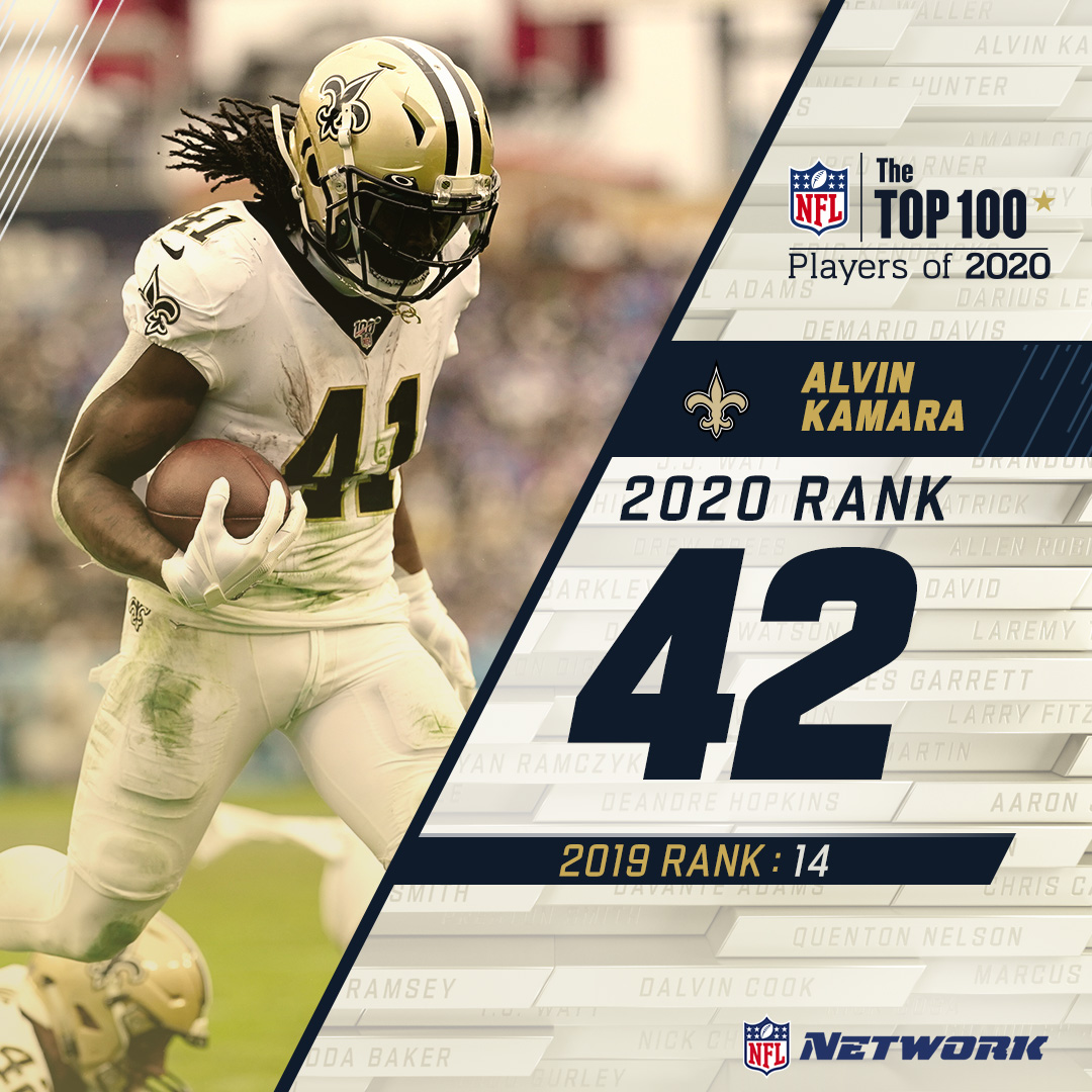 . @A_kamara6 makes the countdown once again! The  @Saints RB ran to 42 on the  #NFLTop100.