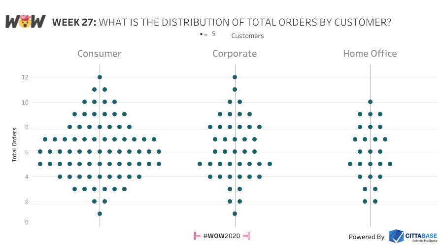 Cittabase's tweet photo. What is the distribution of total orders by customer?
#workoutWednesday #week27

check out: https://t.co/ODMUxz5uPQ

#tableau #dataviz #tableaupublic #CittabaseSolutions #Cittabase #Week25 @tableaupublic @tableau https://t.co/hj5Qnw7XEj