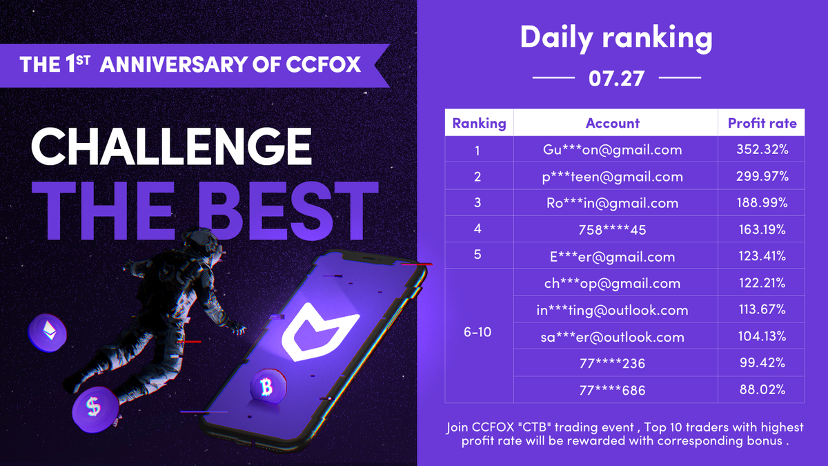 CryptoFox2023's tweet photo. Daily ranking of “CTB”trading event on July 27th ,join us to get thousands USDT rewards ! Challenge Your Best ! 
1.Follow + Retweet @CCFOX2020
2.Join Group https://t.co/etqk9OhOJF
3.Sign up on CCFOX : https://t.co/Rhu87Nmi7F
@cctip_io airdrop 250000 CCC 500 #ccfoxtop1 https://t.co/N29BU0uk1j