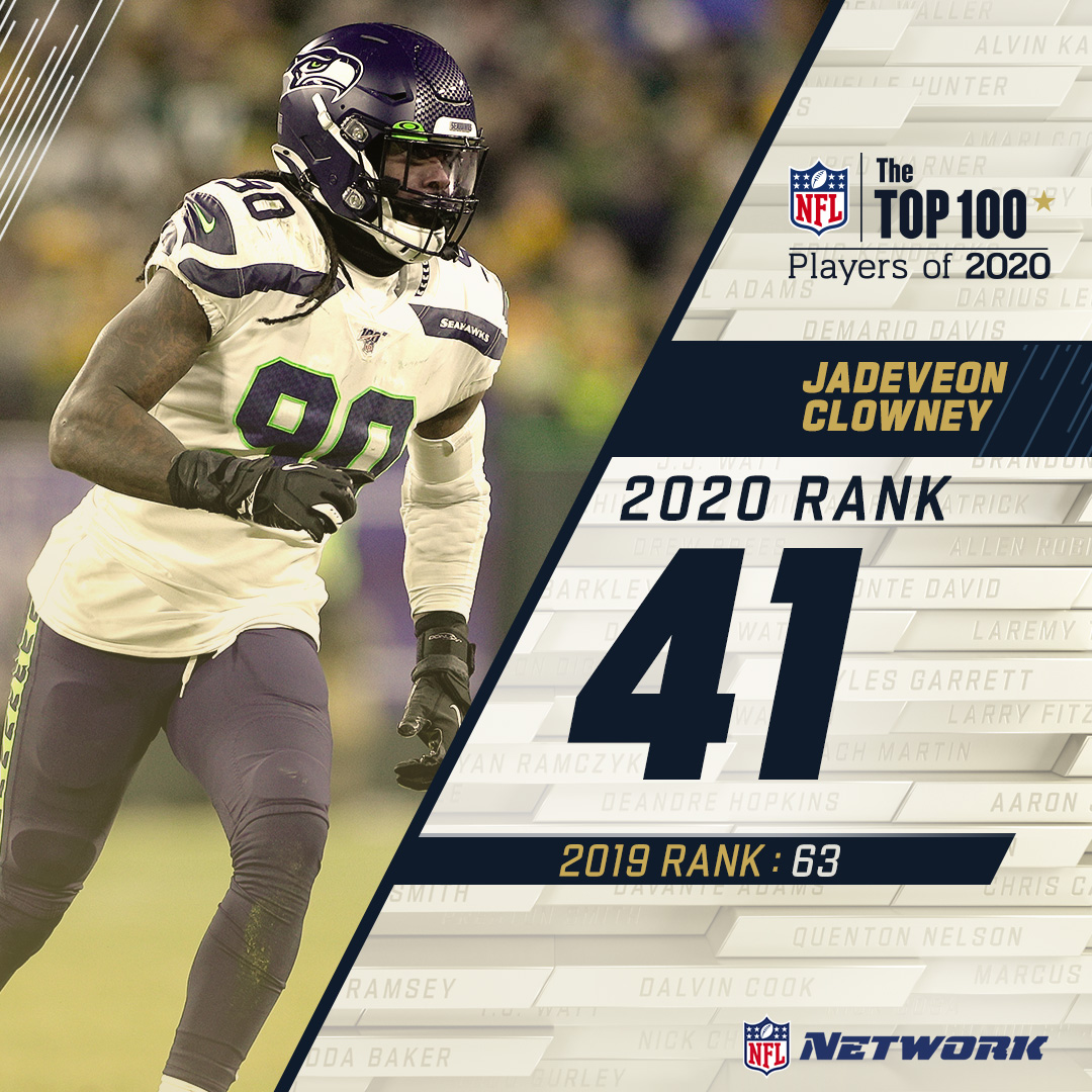 . @clownejd flies onto the  #NFLTop100 yet again! The DE comes in at 41.