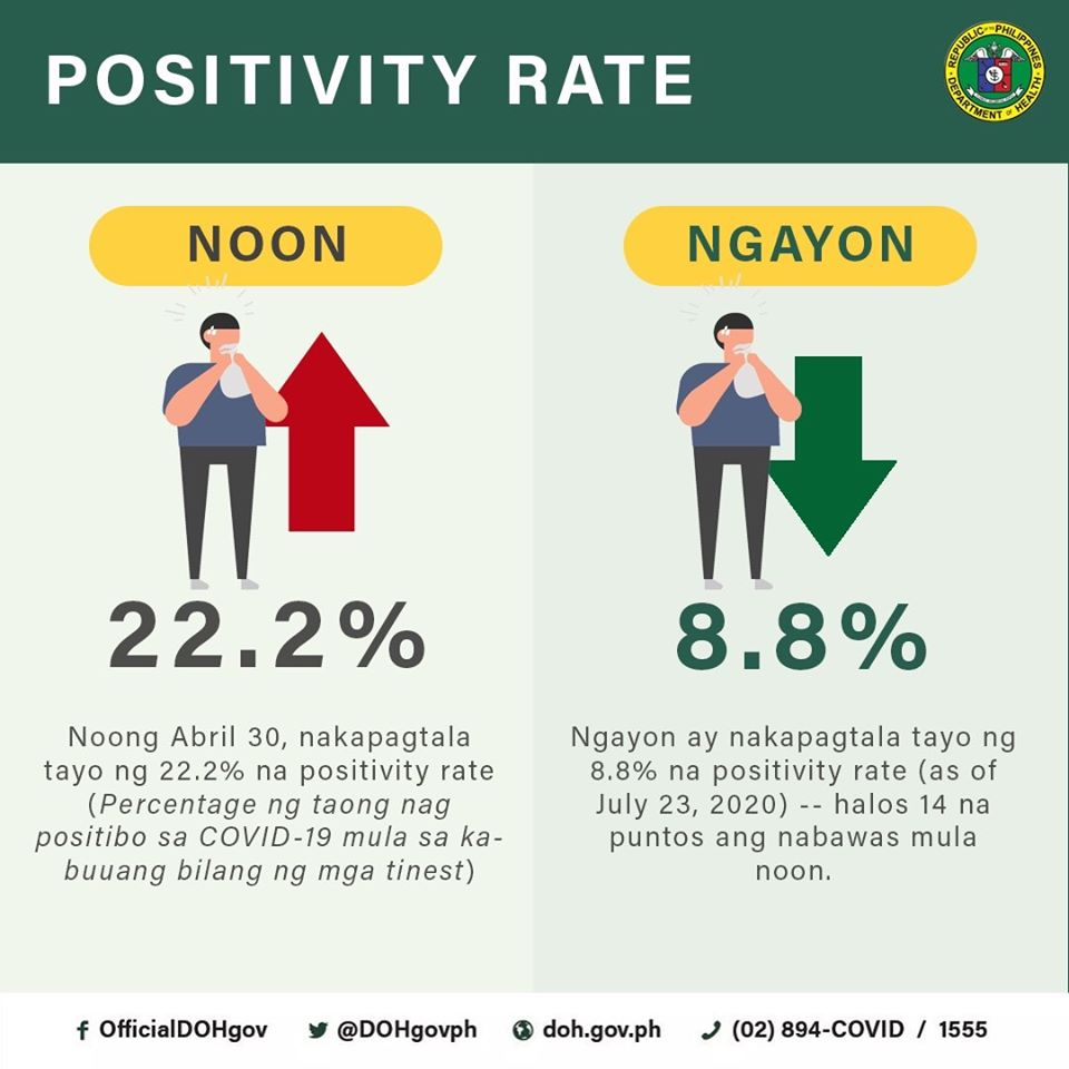 Thread: DOH claims that the positivity rate was reduced from 22.2% on April 30 to 8.8% on July 23.Fact check: This is FALSE on so many levels.Let me explain.