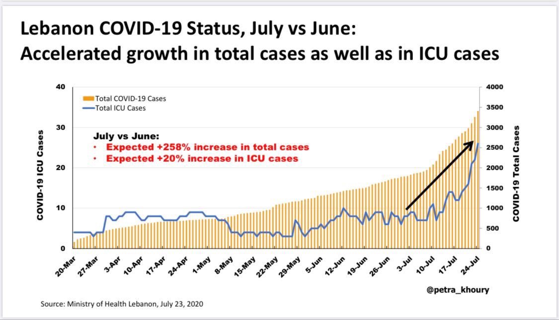 1.7 Lebanon stands on a knife-edge.  @petra_khoury , candidly, shared the below figures showing a large rise in  #Covid19 cases and predicted “horrific” developments unless we change course. As we stare into either a health or an economic abyss, or both, what options do we have?
