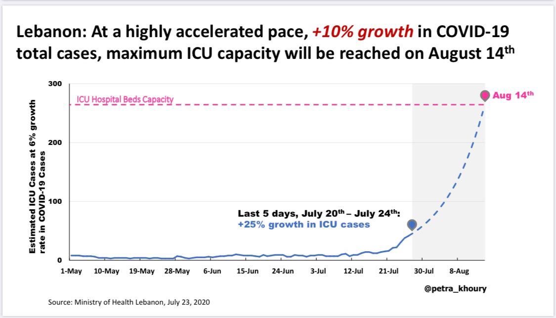 2.7 Considering the incubation period of the virus, any counter measure requires at least two weeks to show an impact. Partial lockdowns take longer than full lockdowns to slow the pandemic. With  #Covid19, time is a commodity in short supply, as the graph below clearly shows.