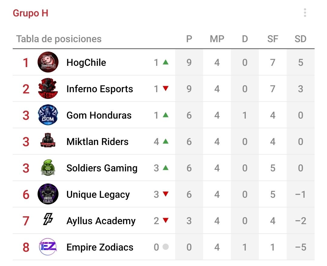 🔴JORNADA 4 l GRUPO H🔴

Una victoria te puede llevar a la gloria, mientras que una derrota te puede dejar en los últimos puestos. 

Este grupo es puro vértigo 🤯 ¿Te vas a perder la Jornada 5?