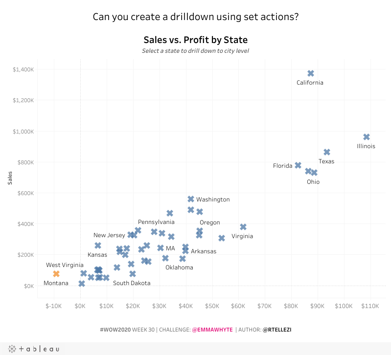 rtellezi's tweet photo. #WOW2020 Week 30. Great challenge! Thanks to @EmmaWhyte for the walkthrough, I had to check it out for the filters
Viz: https://t.co/BQY3ms71nU
@AnnUJackson | @LukeStanke | @_Lorna_Brown | @HipsterVizNinja
#datafam #datavizualization #setactions #tableau #workoutwednesday https://t.co/eVwRBJQsdA