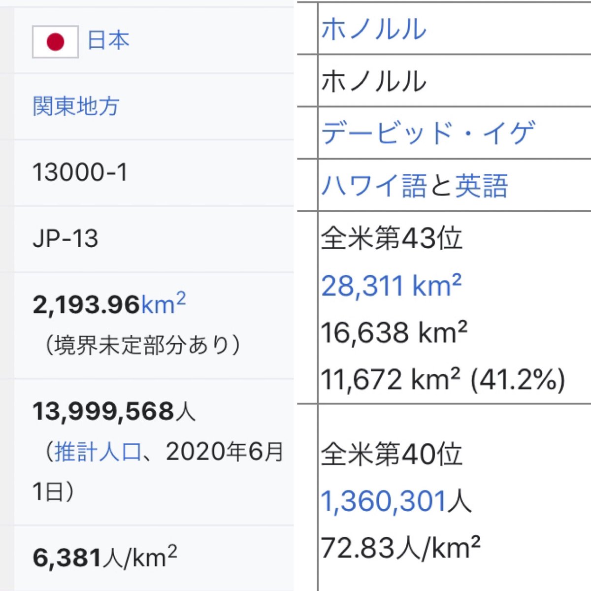 みのこ ハワイの回復を切に願う やばいくらい多いです 東京の人口はハワイ州の約100倍なのに 最近の1日の感染者の数は東京が300人 ハワイは50人として たった6倍