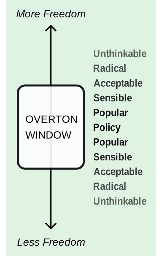 BLOWING UP THE OVERTON WINDOW-model that looks at how different political and social ideas can be deemed acceptable at any given time in society -people at both ends of political spectrum are becoming even more polarized