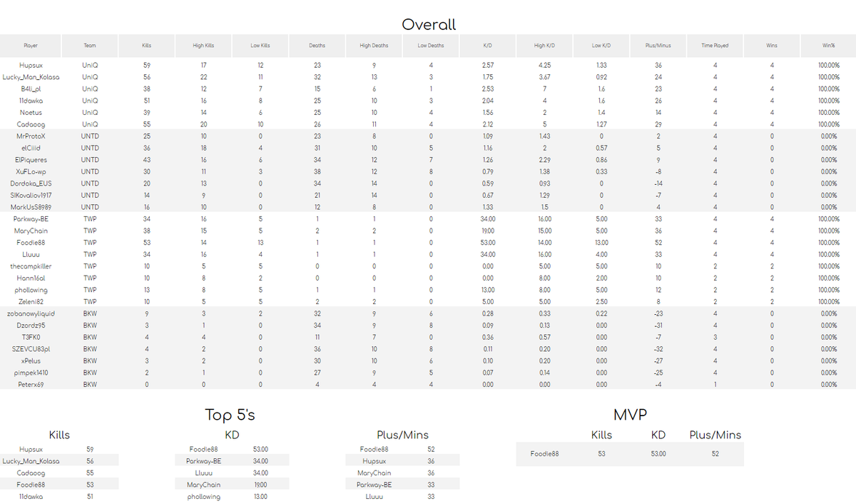 AWildeTime's tweet photo. My 'Match Stats' for the @BkwGamers BFV PC Season have been updated with the TWP vs BWK figures.

TWP leading with a 25.25 Kd and +194 Kills 

Foodie88 racking up 53 Kd and +52 kills 

Check out doc more detailed stats! https://t.co/ir4ejvD412 https://t.co/BH2Q4JyL4Z