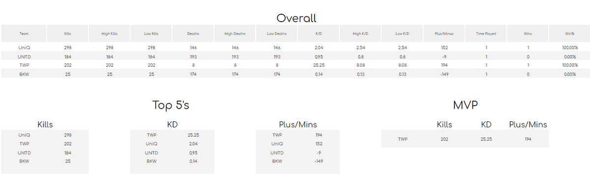 AWildeTime's tweet photo. My 'Match Stats' for the @BkwGamers BFV PC Season have been updated with the TWP vs BWK figures.

TWP leading with a 25.25 Kd and +194 Kills 

Foodie88 racking up 53 Kd and +52 kills 

Check out doc more detailed stats! https://t.co/ir4ejvD412 https://t.co/BH2Q4JyL4Z