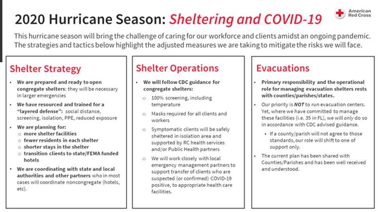 3 main points: 1)prefer non-evacuation over evacuation; 2)shelters must be de-densified; 3)if evacuate, do it early. Here's the basic lay out of planning priorities (this from  @redcross) on shelter strategy, shelter operations and evaucations. (another chart!) 4/