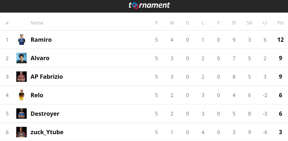 🔰 GRUPO 2

🚩 RESULTADOS

🥇 <a href="/RamiroF04/">🦈</a> ✅
🥈 <a href="/AlvaroCR_94/">Chamoy</a> ✅
🥉 @Fabri13_CR ✅
4️⃣ <a href="/JRelo99/">Relo</a> ✅
5️⃣ @Destroyer_YT1 ❌
6️⃣ @ZuckYtube ❌

🔸 Felicidades al Top 4 de este grupo por avanzar a la siguiente etapa de play offs.