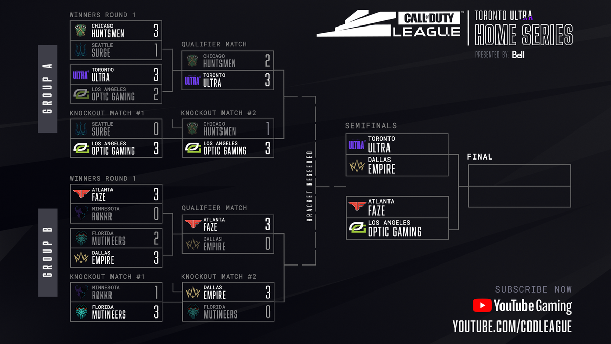 CODLeague's tweet photo. A wild day at the @TorontoUltra Home Series, but so much more to play for tomorrow. Take a peek at the schedule and bracket heading into CDL Sunday.

Subscribe and set your stream reminder, we’re back 12pm PT/3pm ET: https://t.co/HJOPkHUMQ3 https://t.co/cxWlpRCbeg