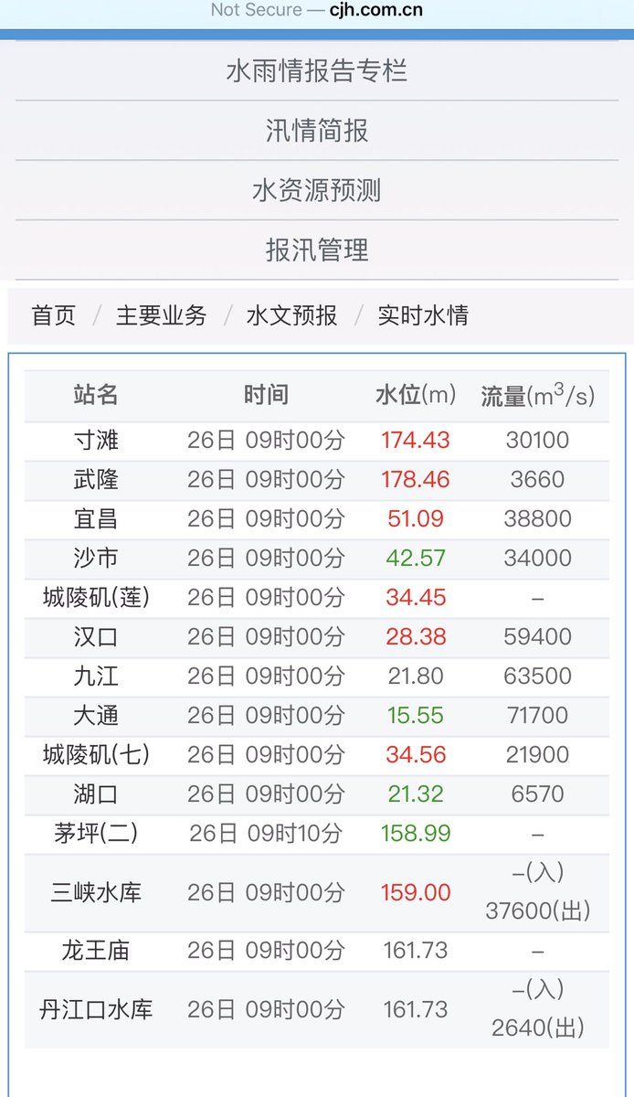 BirdsofParadiz8's tweet photo. #3gorges 
#三峡大坝 
Seems ok -past 5 days.
careful with tomorrow.
Flow expected abv 60,000m3/sec?
Any expert out there?
Pray for the victims, who usually made to feel nothing serious until it strike. https://t.co/6hhMAEKCC1