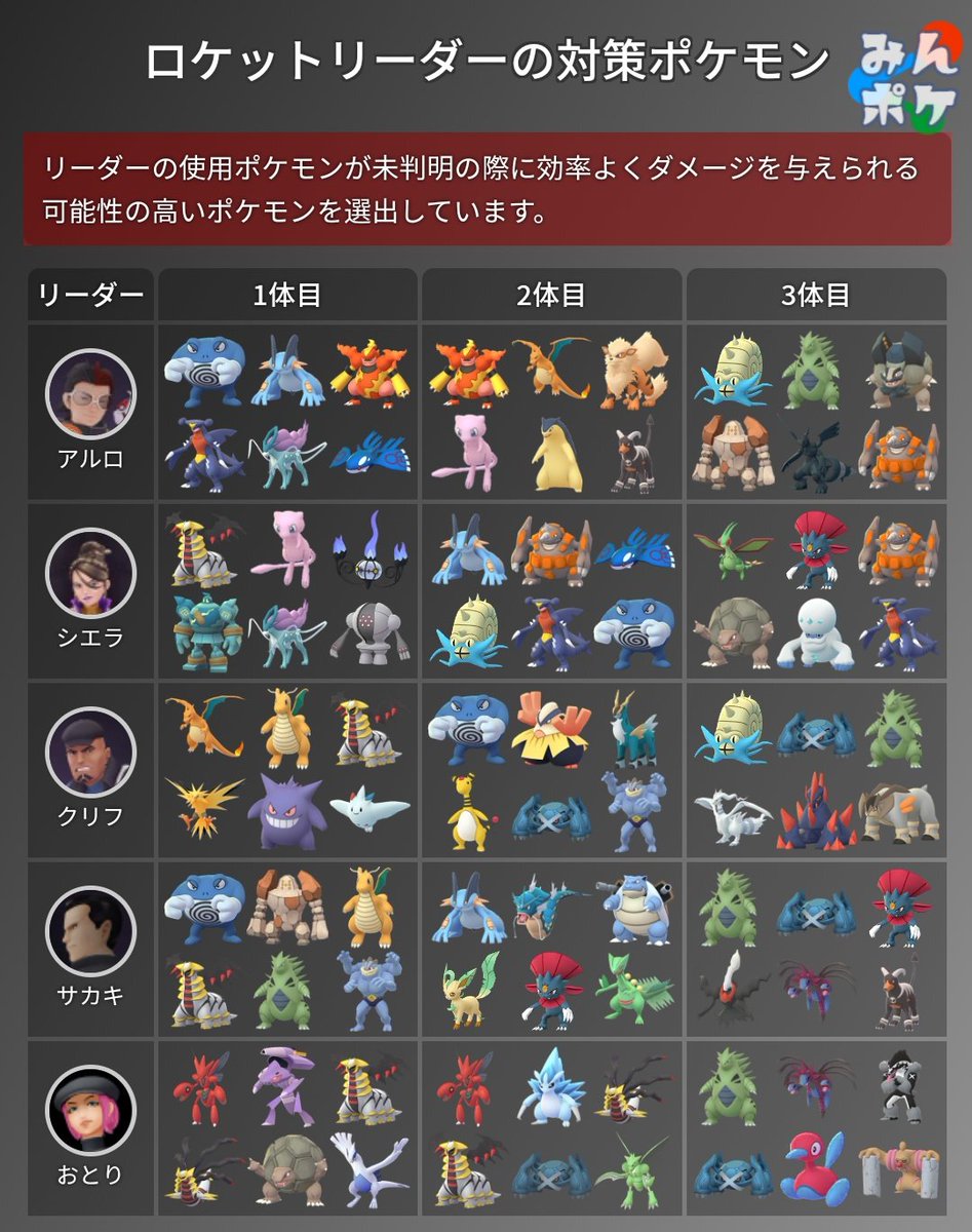 ポケモンgo攻略 みんポケ Go Fest 2日目のロケットリーダー戦 シャドウ三鳥 シャドウミュウツー 使用 で リーダーの使用ポケモンや技が未判明の時におすすめのポケモンをまとめました わざ判明時の対策ポケモンは各リーダーの攻略記事に掲載しています