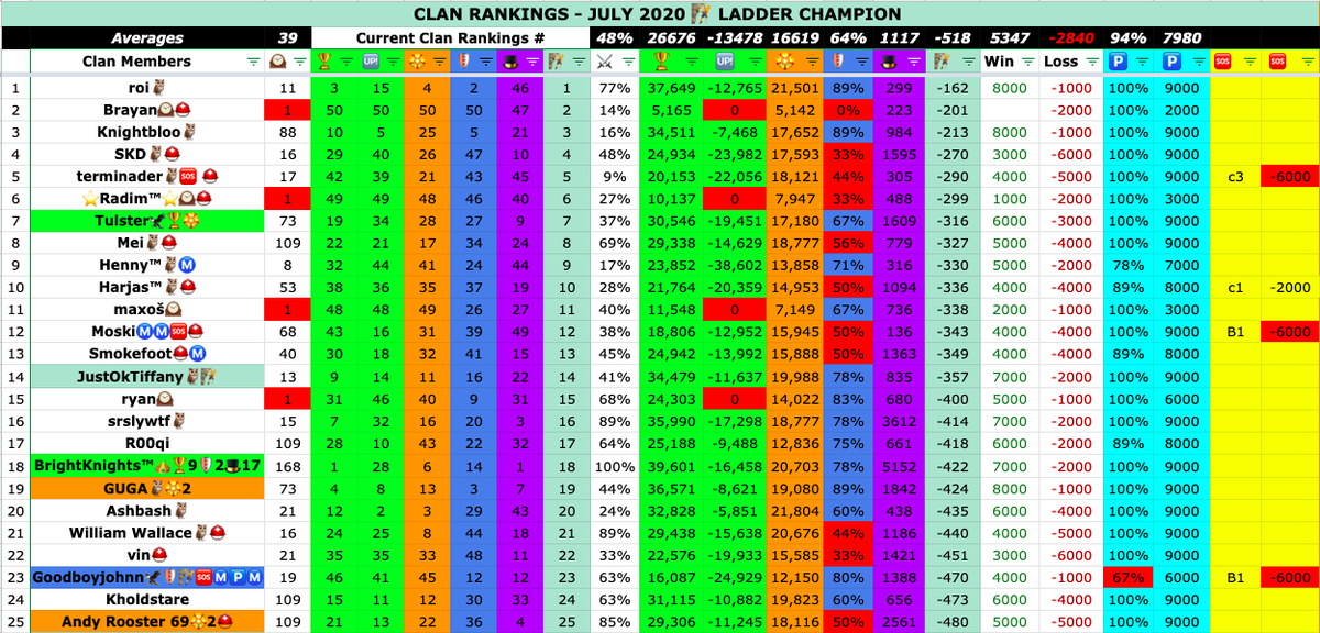 royalflushii_cr's tweet photo. Our Current Clan Rankings for 🧗‍♂️ Ladder (your current trophies LESS your highest Trophies results negative until you beat your highest trophies). ROYAL♠️FLUSH™️ II 🆔CPVV9QJ Original Clan Rankings System. Win Monthly🔰6x Pass Royale via PayPal #ClashRoyale https://t.co/wkrcjPhsfh
