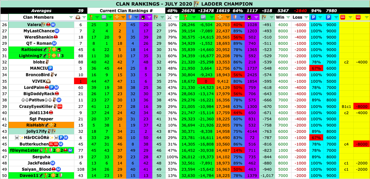 royalflushii_cr's tweet photo. Our Current Clan Rankings for 🧗‍♂️ Ladder (your current trophies LESS your highest Trophies results negative until you beat your highest trophies). ROYAL♠️FLUSH™️ II 🆔CPVV9QJ Original Clan Rankings System. Win Monthly🔰6x Pass Royale via PayPal #ClashRoyale https://t.co/wkrcjPhsfh