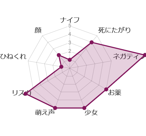 メンヘラ度 メンヘラ度