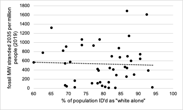 thanks for all the ideas friends -- this seems to be simultaneously self evident and not super explicit in the lit. meanwhile: I did some science and I think based on existing infrastructure, the poverty/legacy infrastructure link exists in the US. race less clear.