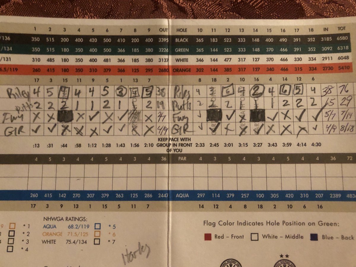 reardon_red's tweet photo. Riley today ... only 50% of fairways ... 8/18 greens ... BUT ... 7 one putts 🔥
#golfstats #shortgame #hotputter https://t.co/z9sF5ETuk7