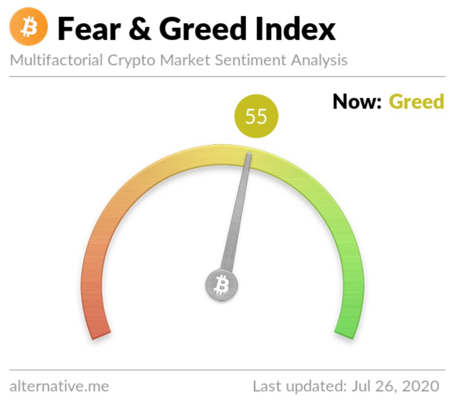 bitcurate's tweet photo. #Crypto Market Sentiment #Analysis is showing Greed now at 55 and have been at Fear for long time.
Will there be sign of going to Bullish moving forward?
Visit us to know more:
https://t.co/5xNsbsTiZ0
#bitcurate #trader #Blockchain #btc #cryptocurrency #dataanalysis #crytonews https://t.co/NoWGZOgUtI