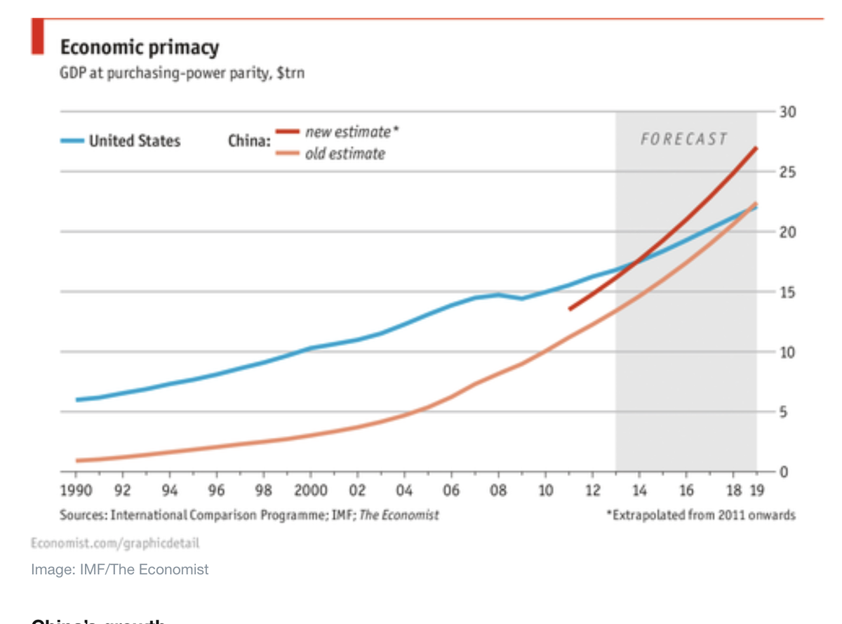 To develop  @thomaswright08 point a little, here's the key strategic fact about US-China competition. As recently as 15 years ago, US economy was 3x China's. Today, the two economies are roughly par 1/x