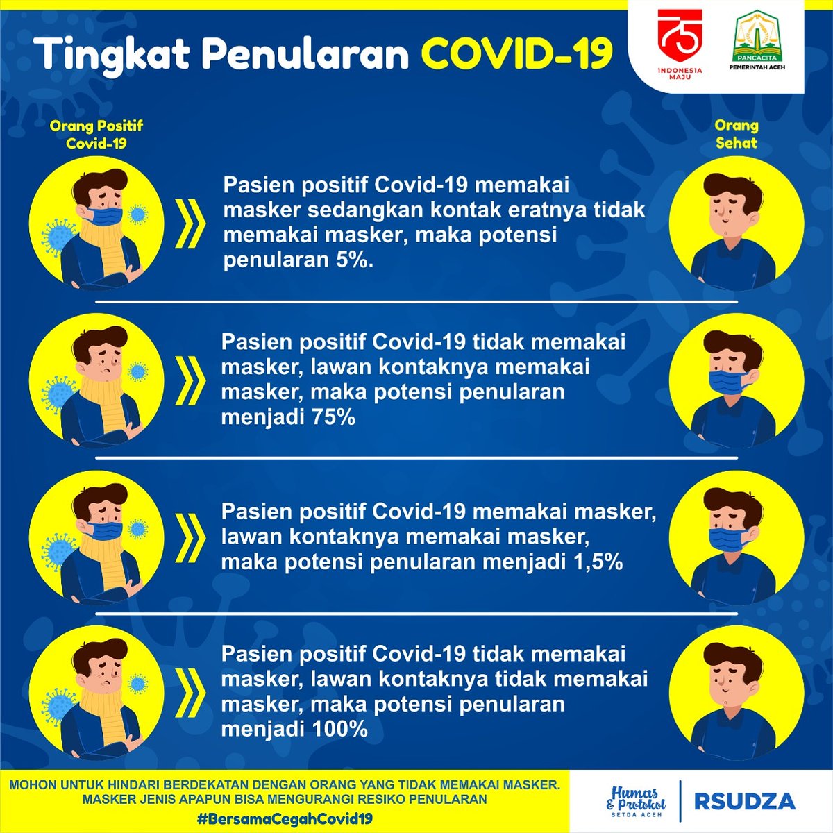 baitulmalaceh's tweet photo. Tetap waspada selalu.
#covid19 
#waspada 
#coronavirus 
#baitulmalaceh https://t.co/JJVjKdRGoc