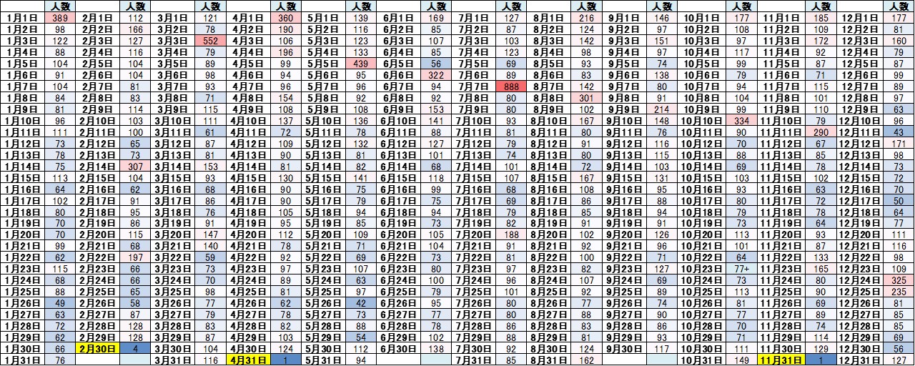 漫画 アニメキャラの誕生日で一番多いのは何月何日 約4万人を対象に徹底調査 えのげ