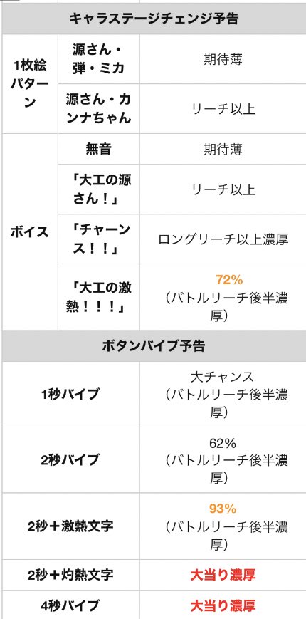 せせりくん パチ7編集部 源さん豆知識 超源rushのキャラ順に関して 超源rushで登場するキャラは大当り毎に変化します 源さん 大龍 ミカ 源六 愛梨沙 源九郎 弾 凪or颯or嵐 源さん という順番で切り替わりますが 順番矛盾で激アツ 同一キャラ