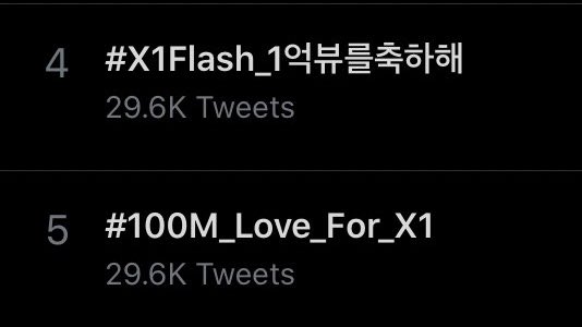 dongpyocore's tweet photo. We’re trending worldwide??!! Keep using the hashtags one its!! 

#X1Flash_1억뷰를축하해
#100M_Love_For_X1 
@x1official101 @x1members https://t.co/BpJOGduIC7