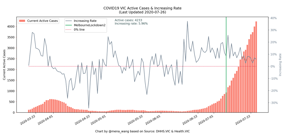 mena_wang's tweet photo. @covidliveau Thanks, Anthony, for the timely update! 

The #DailyIncrease is higher than most of us would like to see, 7-day rolling average going up again... But the #IncreasingRate of #ActiveCases seems to be on a downward trend since #Lockdown2

(Percentage #Hospitalized next) https://t.co/qAvJiGFszb
