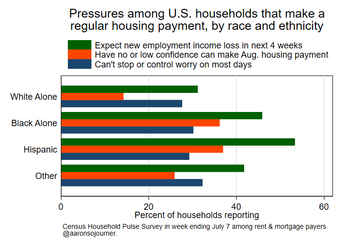 Here are the shares reporting these pressures by race and ethnicity.