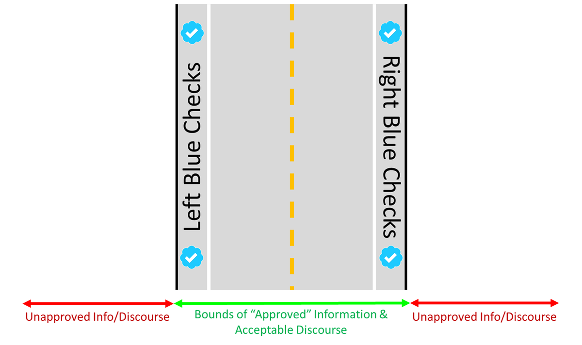 How Twitter works: Blue Checks are the influencers & set the boundaries & direction of acceptable discourse, w/Twitter's blessing. Venturing too far afield can get you into trouble. This is how the Overton Window of Twitter is constructed--but always w/Twitter as final arbiter.