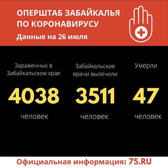 В Забайкалье на 26 июля выявлены 12 новых заболевших коронавирусной инфекцией: zabrab75.ru/news/obshhestv…