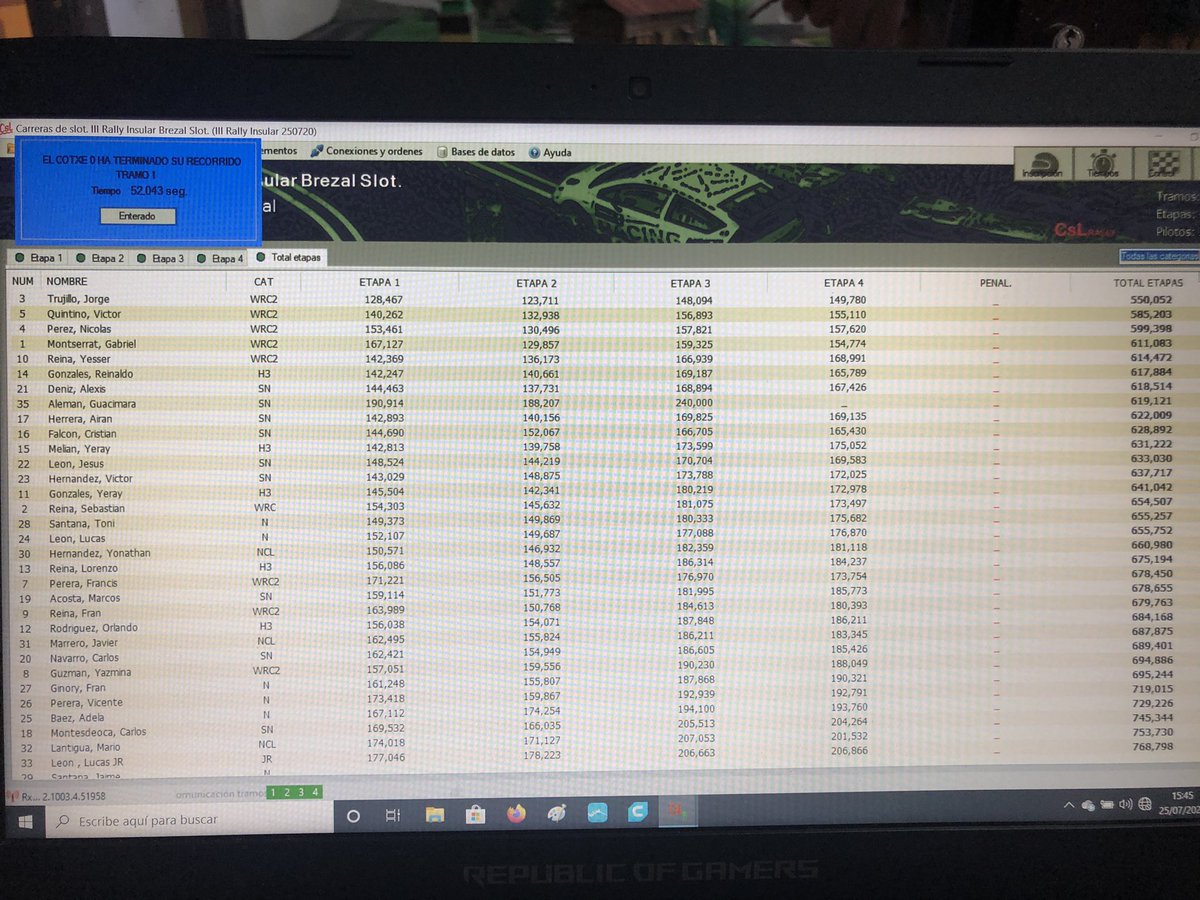 Buena actuación de nuestros pilotos en la 2ª prueba del Cpto Insular RsllyeSlot 1/32  🥇🥈🥉WRC2 —🥇H3—🥇🥉SN—🥇🥈N—🥇🥈N-CL—-🥇Inf.   <a href="/AytoTeror/">Teror</a> <a href="/AguasdeTeror/">Aguas de Teror</a>