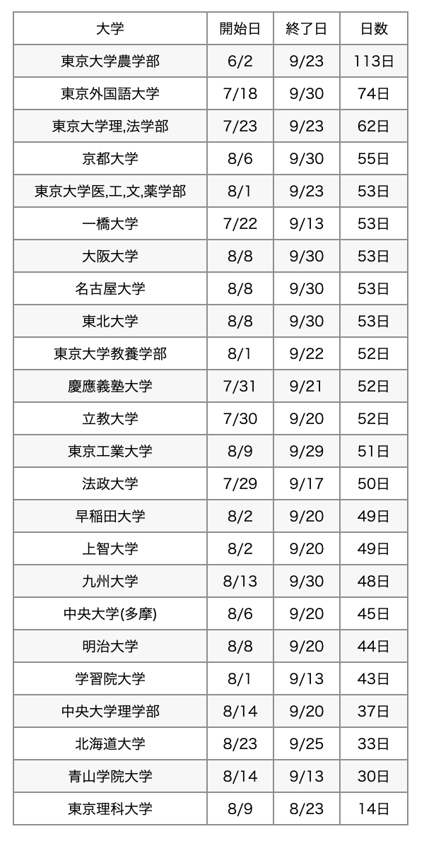 東京理科大学21年度 非公式 全国の主要な大学の夏休み期間 理科大は実質試験前休み