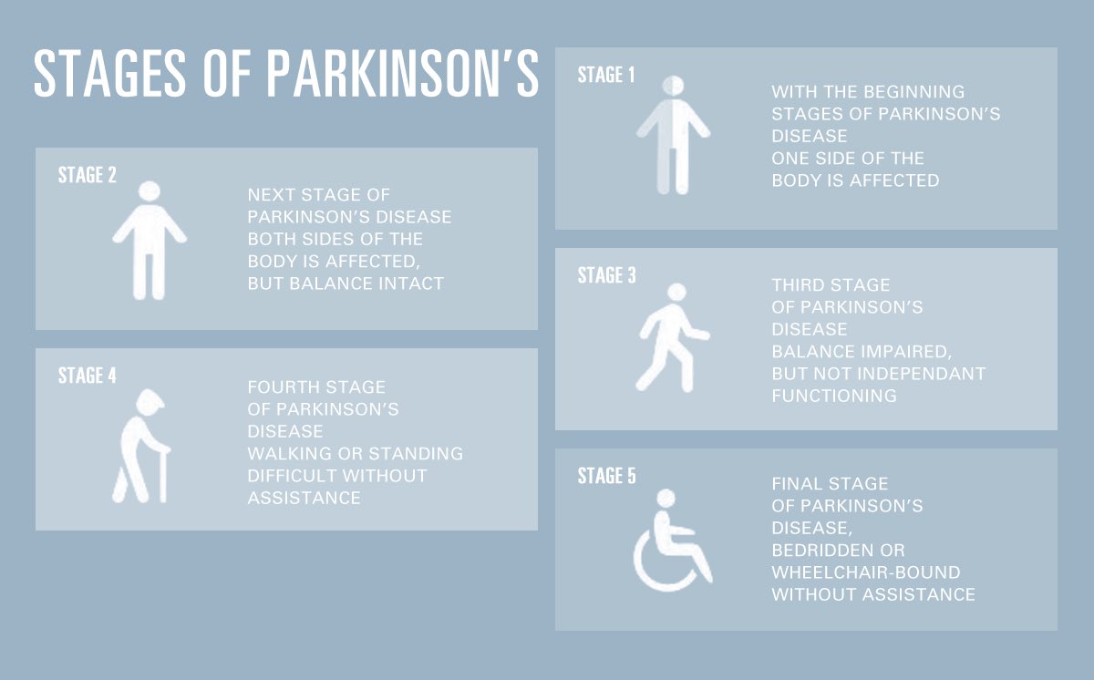 PharmaConnect on Twitter "STAGES OF PARKINSON’S DISEASE It is