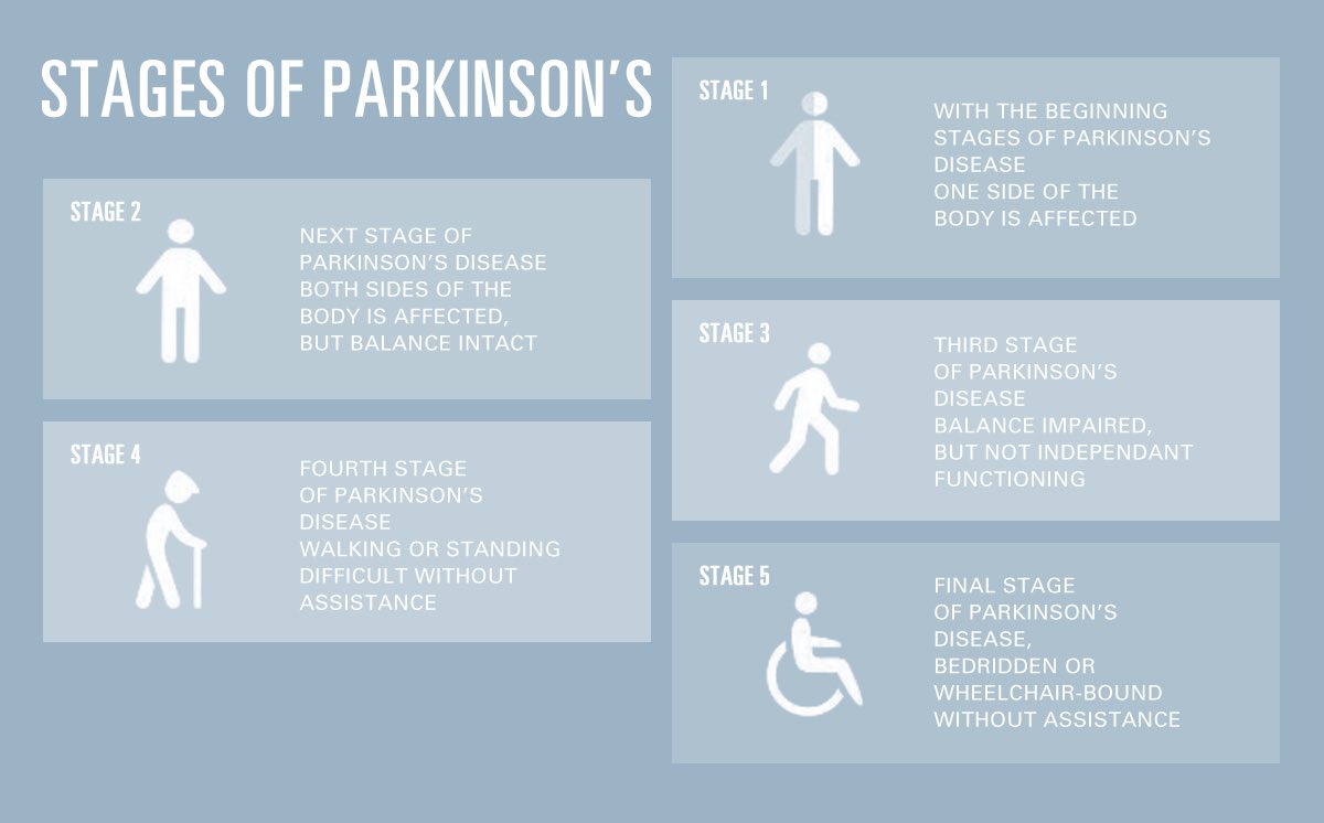 Pharmaconnect On Twitter Stages Of Parkinsons Disease It Is