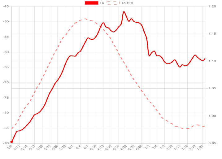 You guys want to see something wild?Check out the OpenTable activity trend (solid line) vs. estimated rate of transmission (dashed line) in NY, CA, TX. The curves between ‘change in social distancing’ and ‘change in cases’ are so similar it almost looks like a mistake.