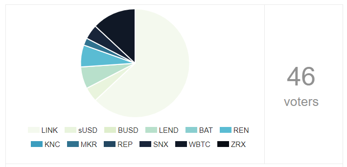 yearnfi's tweet image. YIP 17: Add the first asset for the upcoming delegated yVaults

Looks like it will be $LINK, lets see how the proposal voting goes.

gov.yearn.finance/t/yip-17-add-l…