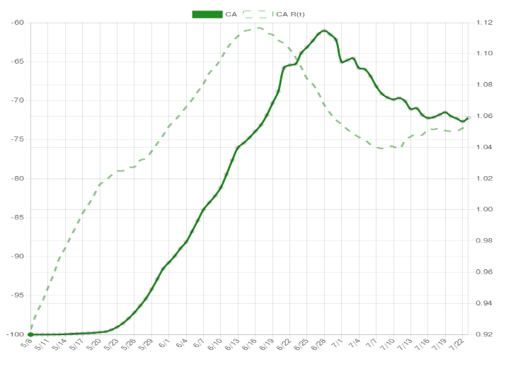 You guys want to see something wild?Check out the OpenTable activity trend (solid line) vs. estimated rate of transmission (dashed line) in NY, CA, TX. The curves between ‘change in social distancing’ and ‘change in cases’ are so similar it almost looks like a mistake.