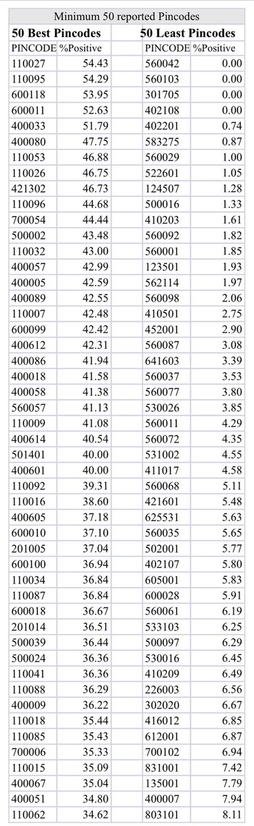velumania's tweet photo. Antibody Tested: 94333. Covering 340 cities,2236 Pincodes. #seroprevalance Thyrocare National Covid Antibody Index #TNCAI of 18%. Pincodes - Abundance , Deficit👇. Caution. statistics may have sample bias. Full data with #ICMR
#ImmunityMatters
#AntibodyAcchaHai
#KeepMasking. https://t.co/DyiZK7GHAn