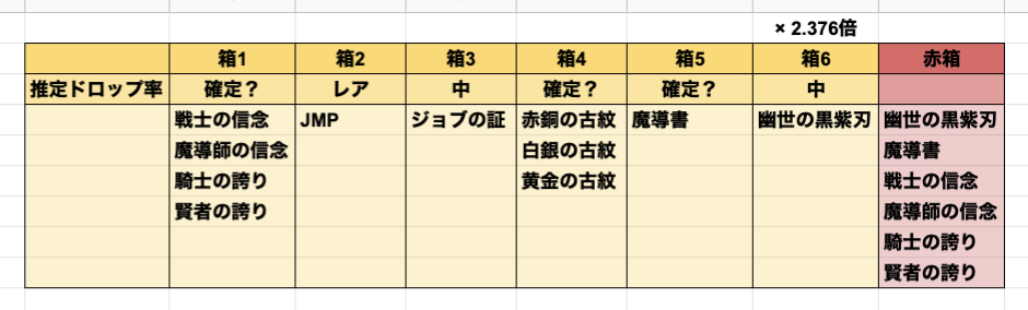 音黒くろ 治癒の錬金術師 ドロップ検証 ケイオスビースト 共闘ex6 1 黒紫刃の使用頻度がだいぶ増えたのでとりあえず個人で100戦分集計しました 箱３の証と箱６の黒紫刃は15 程度 箱２のjmpは１ 未満程度でしょうが数が少ないのでなんとも 赤箱から