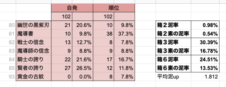 音黒くろ 治癒の錬金術師 ドロップ検証 ケイオスビースト 共闘ex6 1 黒紫刃の使用頻度がだいぶ増えたのでとりあえず個人で100戦分集計しました 箱３の証と箱６の黒紫刃は15 程度 箱２のjmpは１ 未満程度でしょうが数が少ないのでなんとも 赤箱から