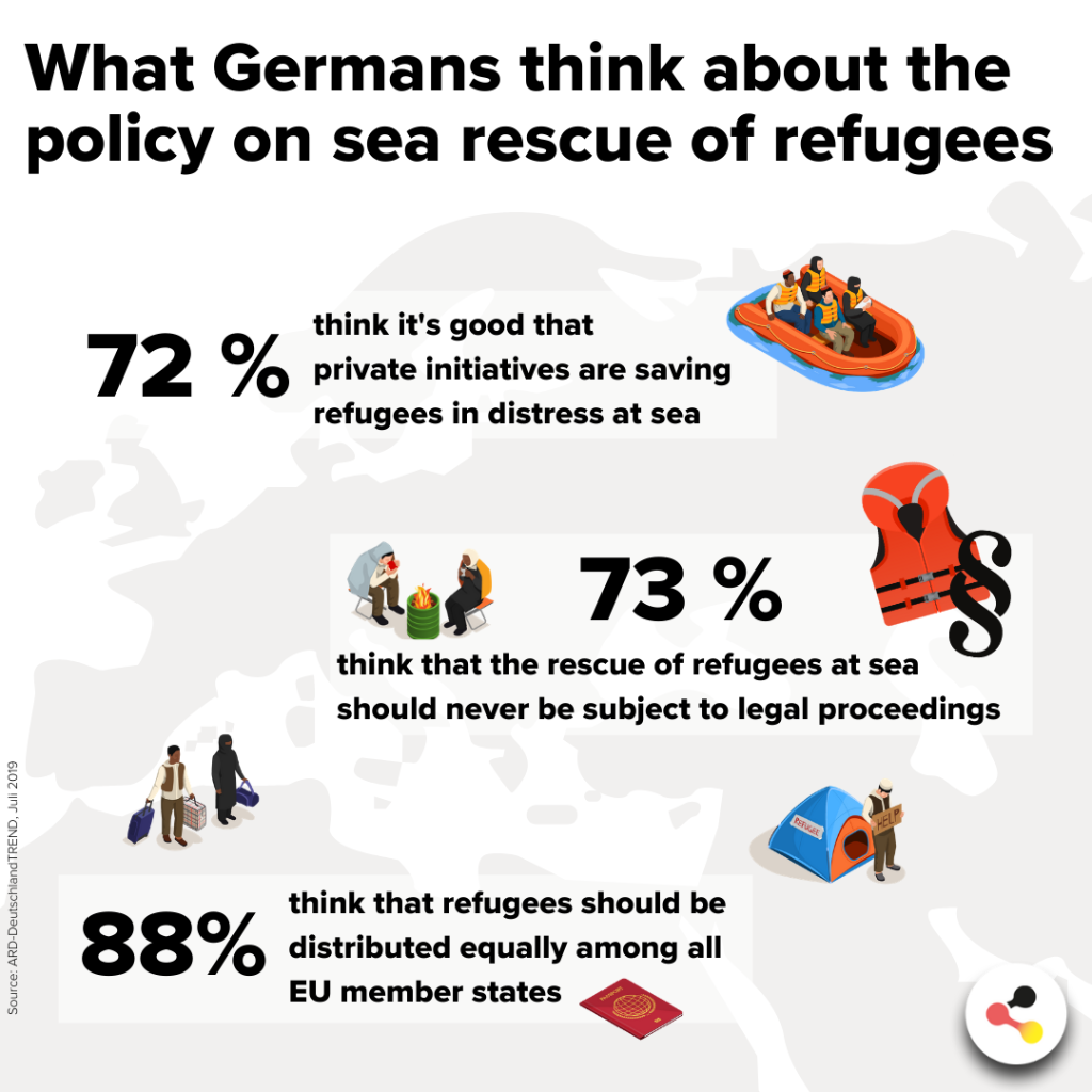 #SeaRescuers save shipwrecked people from distress at sea every day & in all weathers. But since the #refugee crisis in 2015, #searescue has become an important issue for #refugeepolicy in #Europe.🛥🆘 #Help #Lifesavers #SeaWatch #SafePassage @SOSMedIntl #TogetherForRescue