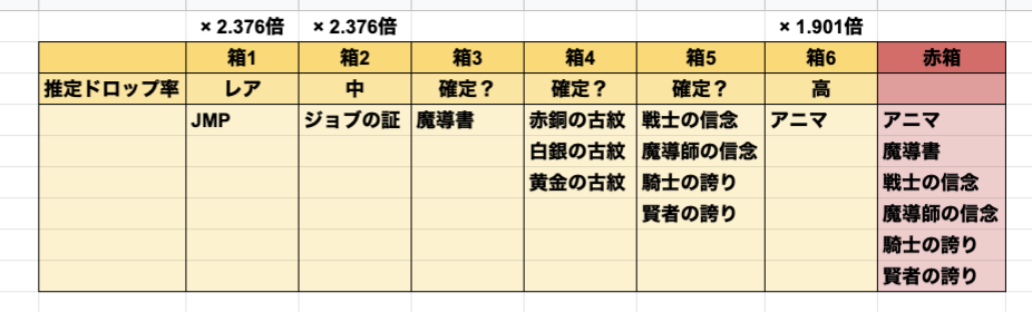 音黒くろ 治癒の錬金術師 ドロップ検証 アスタロト 共闘ex6 2 ケイオスビーストと比べるとアニマ金箱の泥率が50 程度と高く ドロップup次第では確定にできます 雫10 だとトレハン8以上 団サポ 最終エッセルで確定 期間だとトレハン5以上に下がり