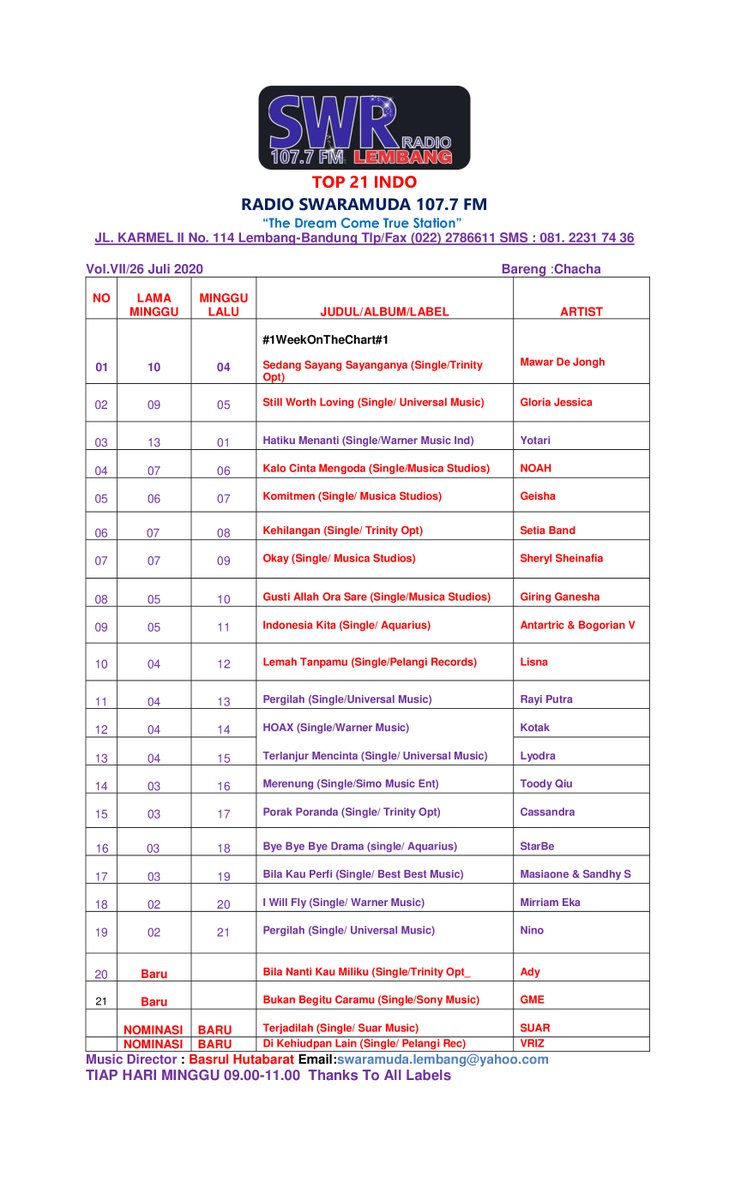 SwaramudaBDG's tweet photo. #Top21IndoSWR : #Edisi Minggu 26 Juli 2020
Thanks To All Labels :
@SonyMusicID @aquariusmusik @WarnerMusicID @umusicindonesia @TrinityOptimaP @Pelangi_Records @SUAR_MUSIK #SIMOMUSICENT @mylafirsty @MusicaStudios https://t.co/OZYowGswzT