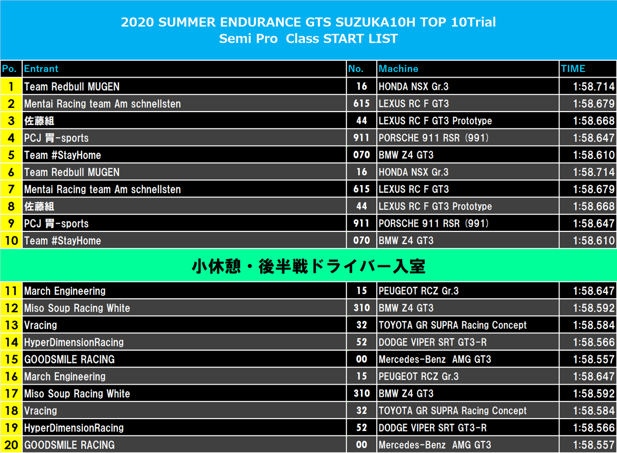 GTS_10h's tweet photo. この後16時ごろからQ2予備枠がございますが
そのまえにTOP10トライアルのスタートリスト・規定を発表します。

対象チームは27日以降で

①2名選出できる日時（例27日の21～22時）
2時間のうち前後半ございます

②ドライバー

③BGM（2曲以上　YoutubeURL可）

を提出お願いします

#GTS_10H https://t.co/YzZfQSWXIc