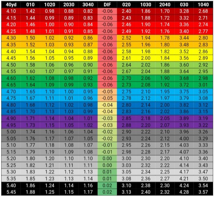 coach-joe-stokowski-on-twitter-40-yard-dash-split-breakdown-race