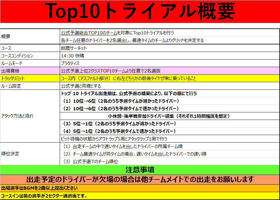GTS_10h's tweet photo. この後16時ごろからQ2予備枠がございますが
そのまえにTOP10トライアルのスタートリスト・規定を発表します。

対象チームは27日以降で

①2名選出できる日時（例27日の21～22時）
2時間のうち前後半ございます

②ドライバー

③BGM（2曲以上　YoutubeURL可）

を提出お願いします

#GTS_10H https://t.co/YzZfQSWXIc